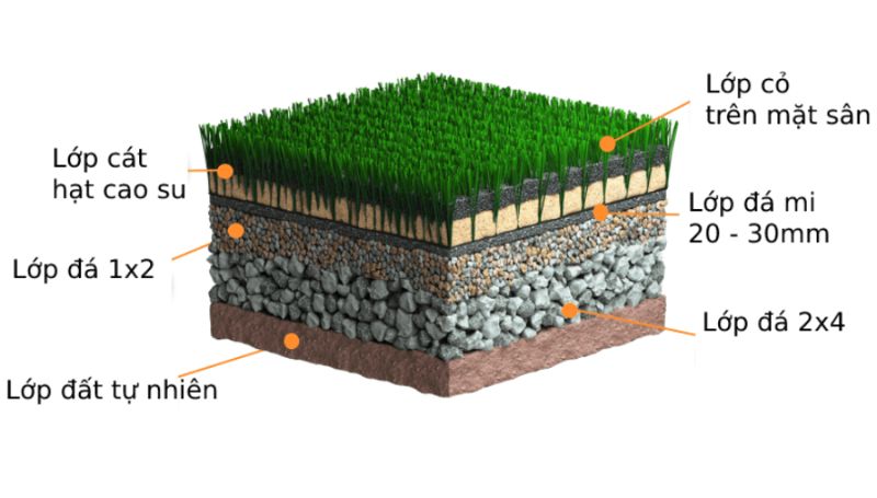 Cấu tạo của sân cỏ nhân tạo đúng tiêu chuẩn gồm có 6 lớp