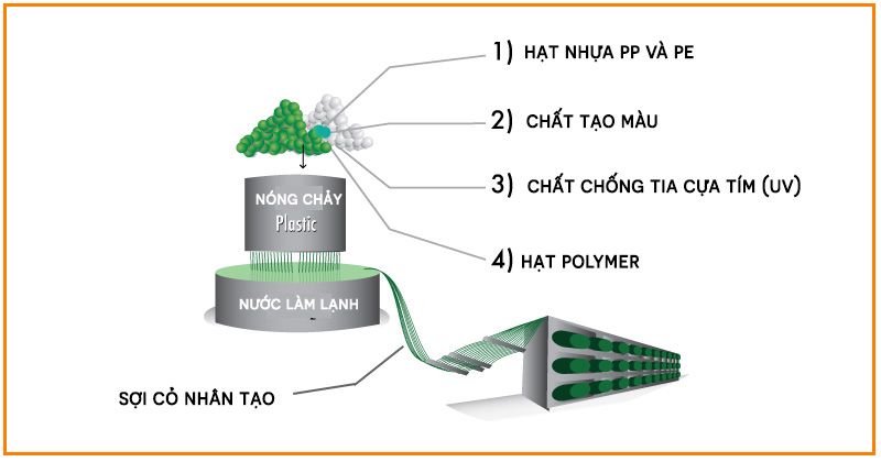 Chúng ta cần xem xét kỹ chất liệu sản xuất, kết cấu của từng loại thảm cỏ